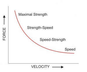 Force-Velocity-Curve