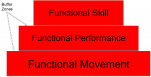 Performance Pyramid