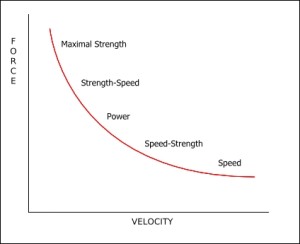 force-velocity