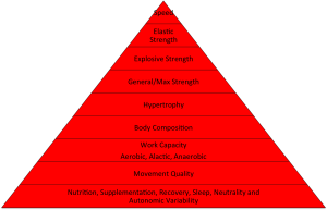 Performance Pyramid