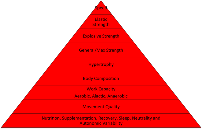 Performance Pyramid