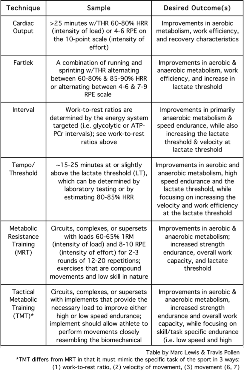 Energy System Training Zones: Our Conditioning Classification