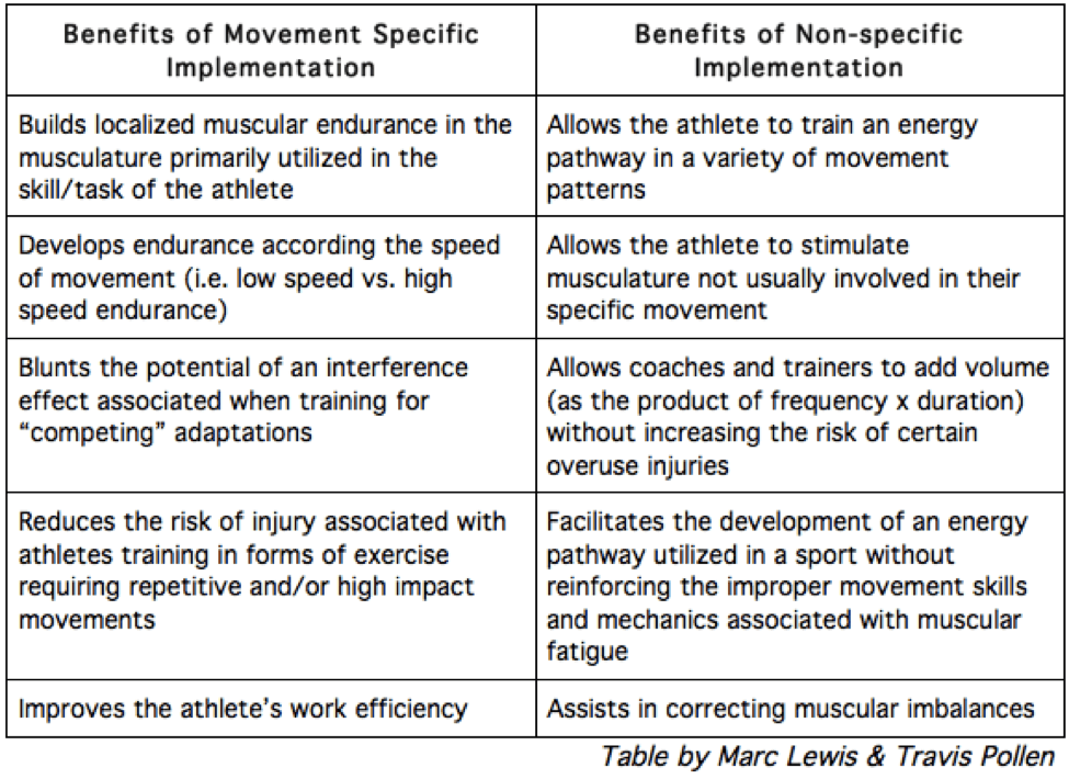 Applying the Science of Energy Systems to Track and Field Training 